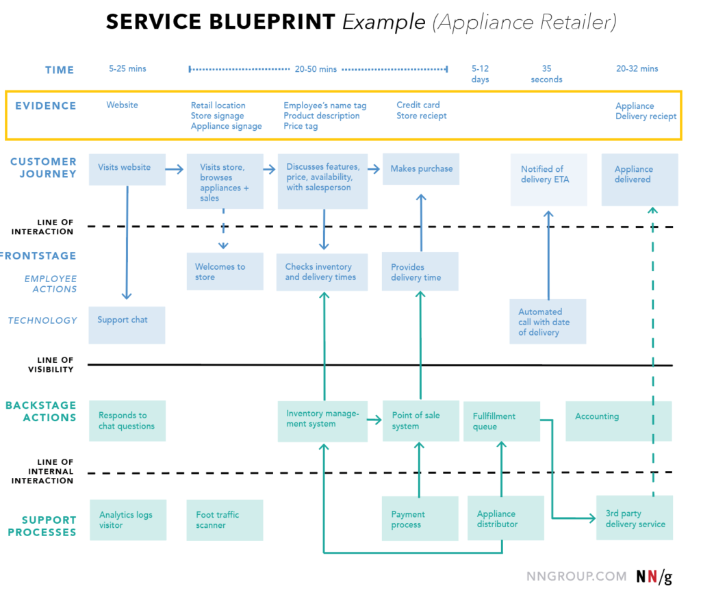 service blueprint sample