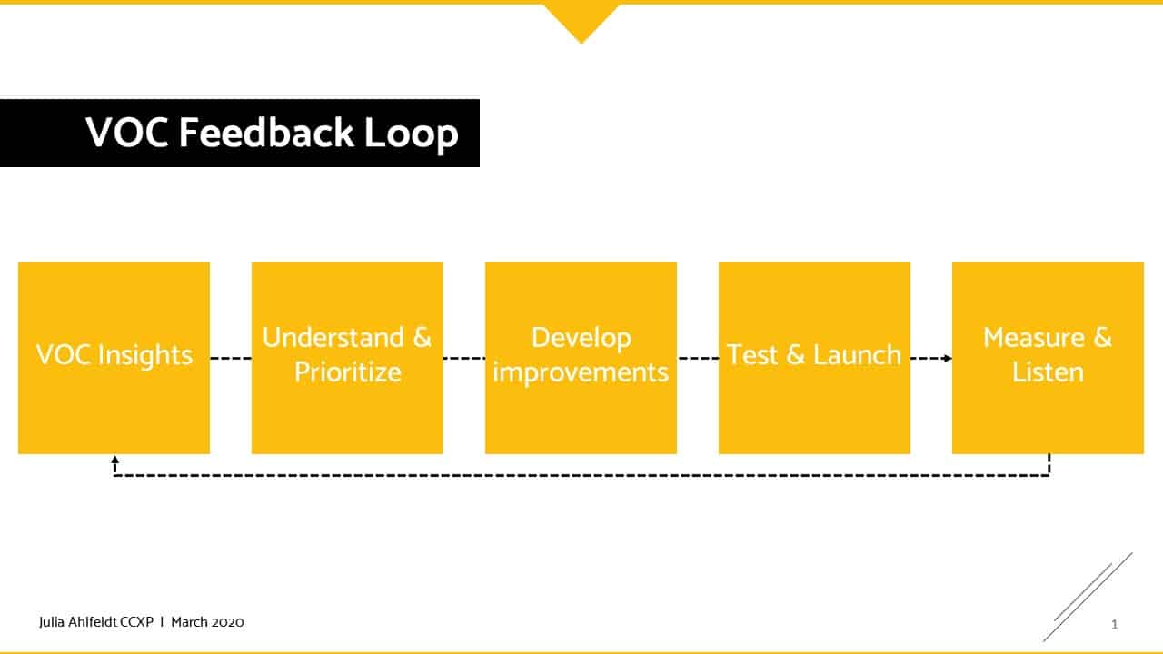 What is closed-loop customer experience management?